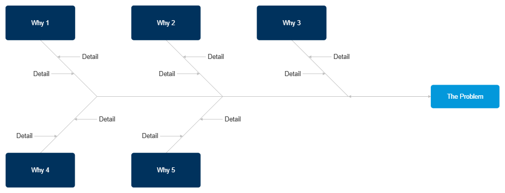 Example Image: 5 Whys - Fishbone Diagram
