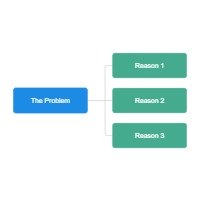 5 Whys - Mind Map