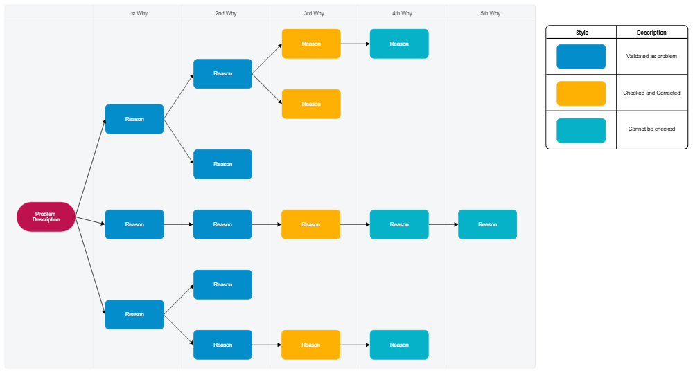 Example Image: 5 Whys - Swimlane