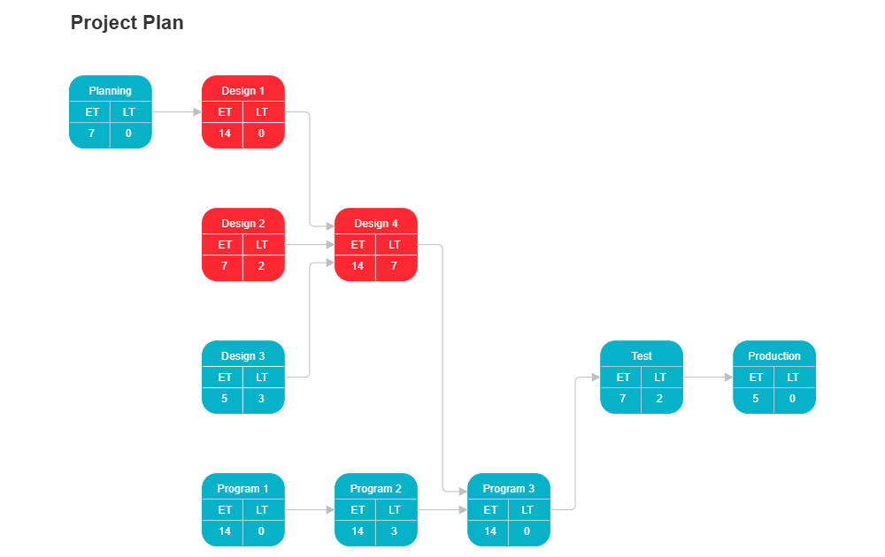 Example Image: Activity Network - Project Plan