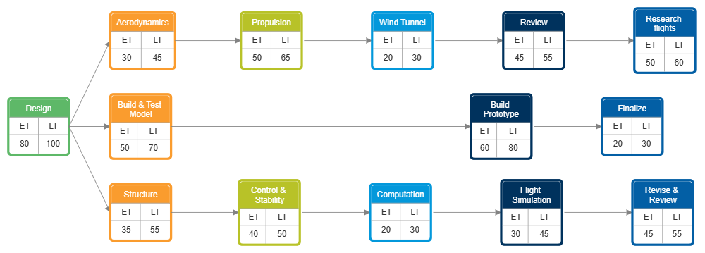 Example Image: Engineering Activity Network Diagram