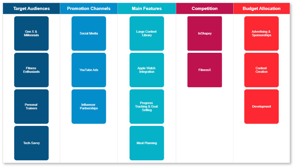 Example Image: Affinity Diagram - New Fitness App
