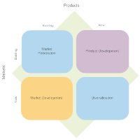 Ansoff Matrix