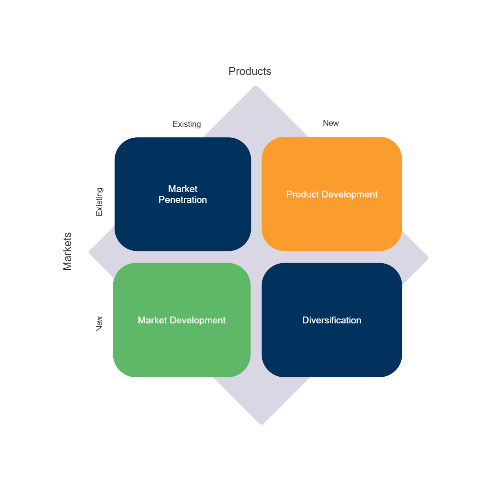 Example Image: Ansoff Matrix
