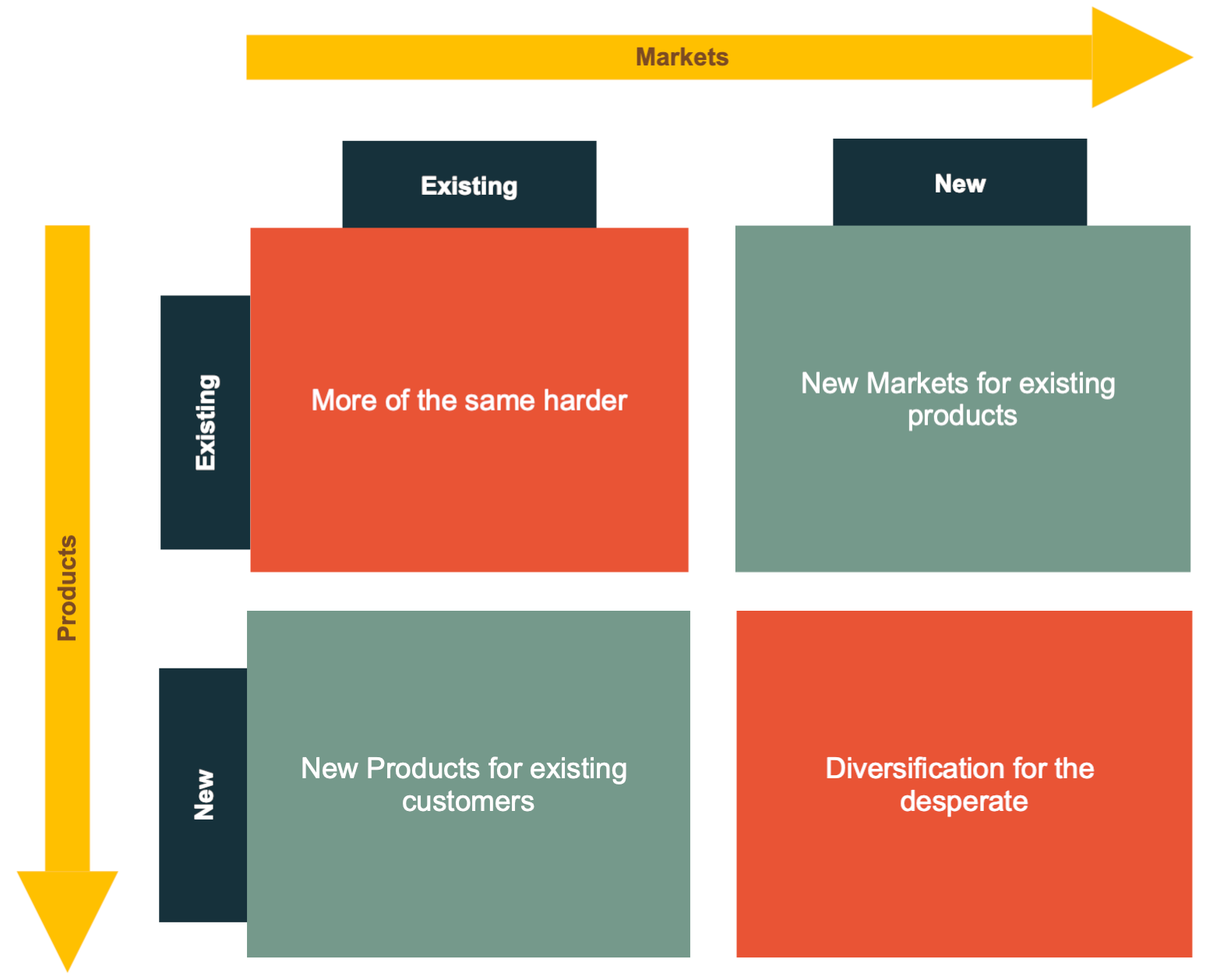 Ansoff matrix template