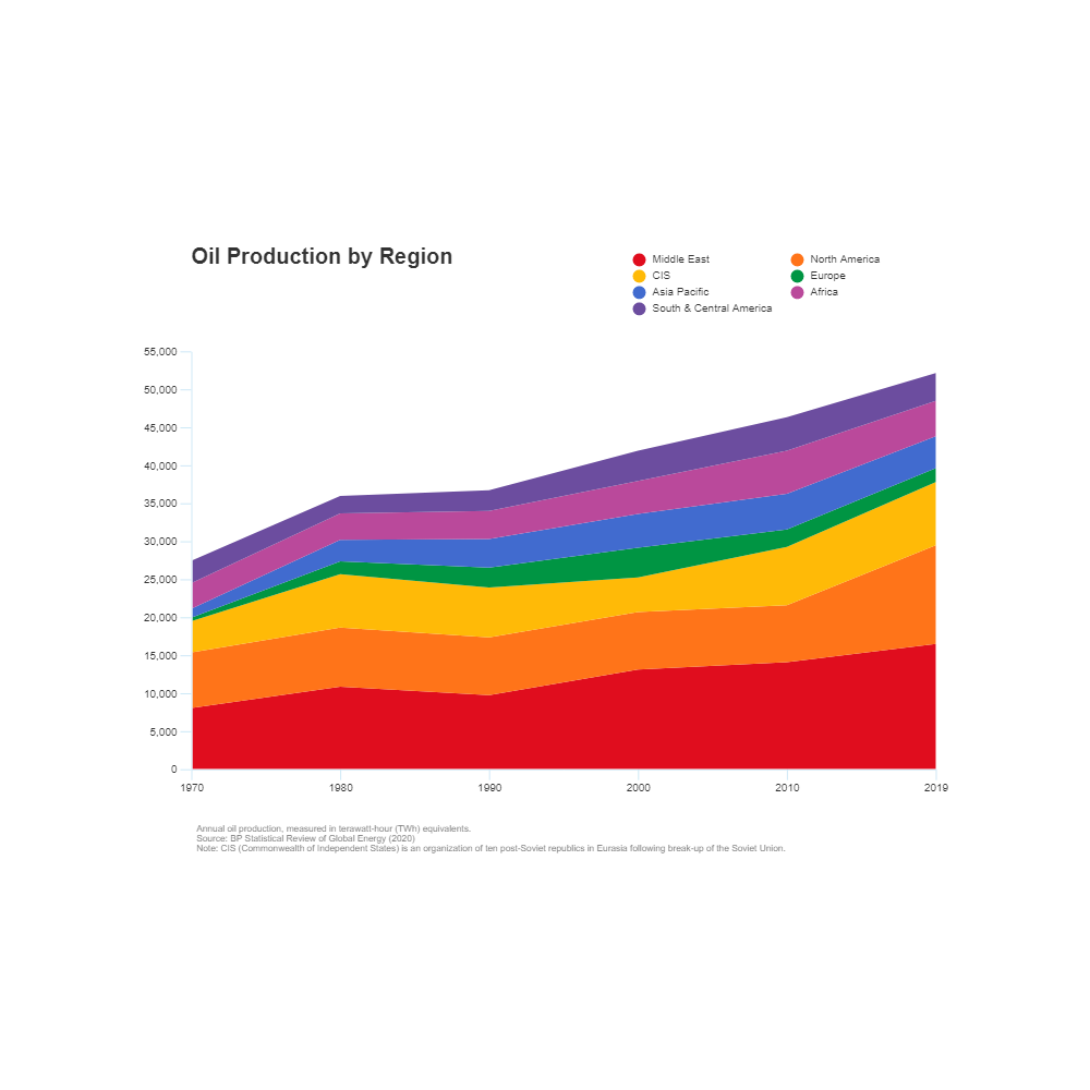 Example Image: Oil Production Growth - Area Chart