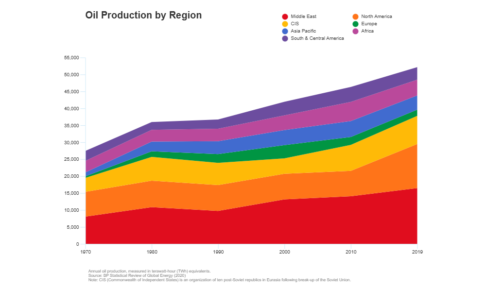 Example Image: Oil Production Growth - Area Chart