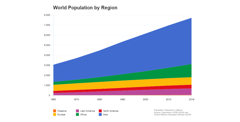 Example Image: World Population Growth - Area Chart