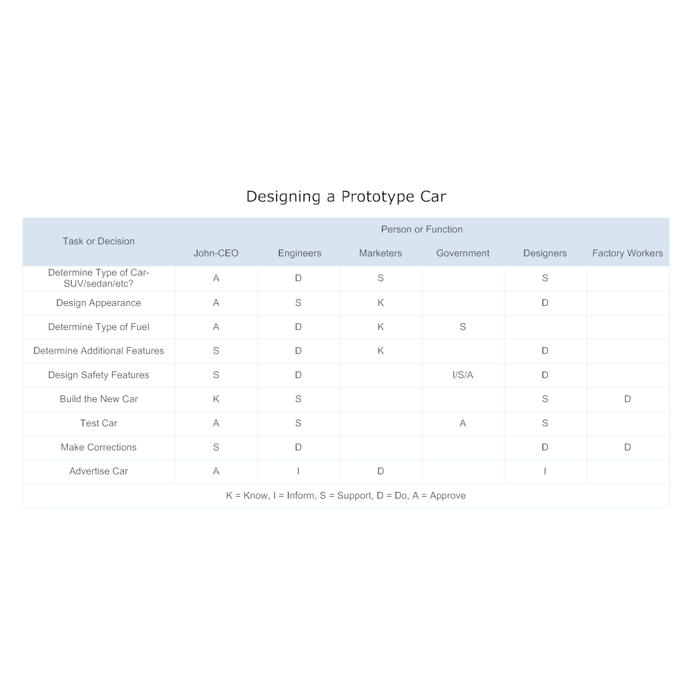 Example Image: Authority Matrix - Designing a Car