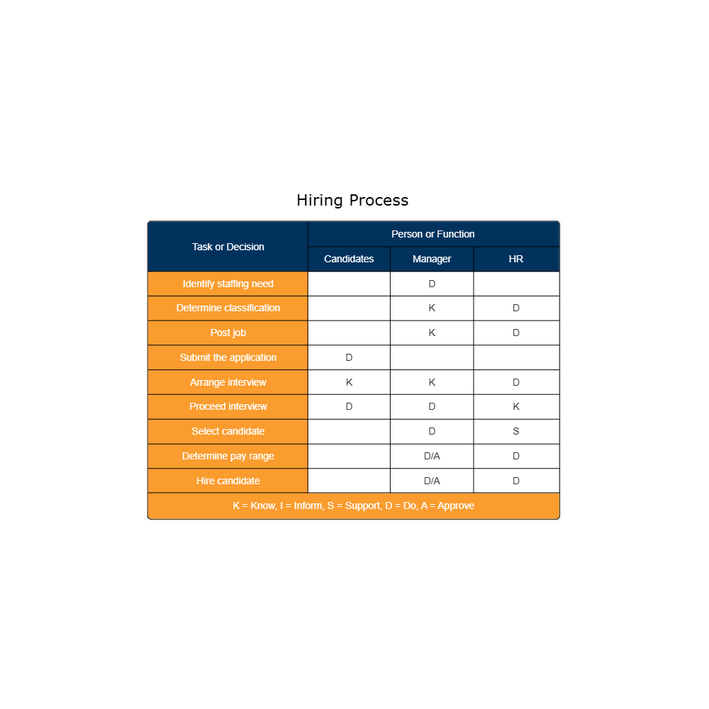 Example Image: Authority Matrix - Hiring Process
