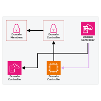 Microsoft Windows Server Active Directory