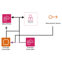 SharePoint Foundation 2010