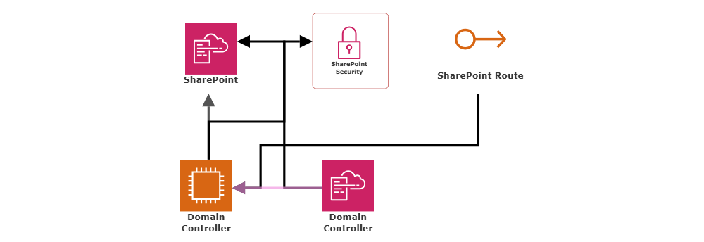 Example Image: SharePoint Foundation 2010