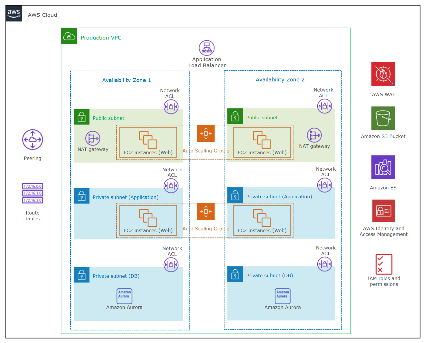 aws diagram