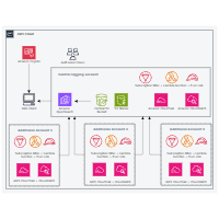 Central Log In PCI Compliance