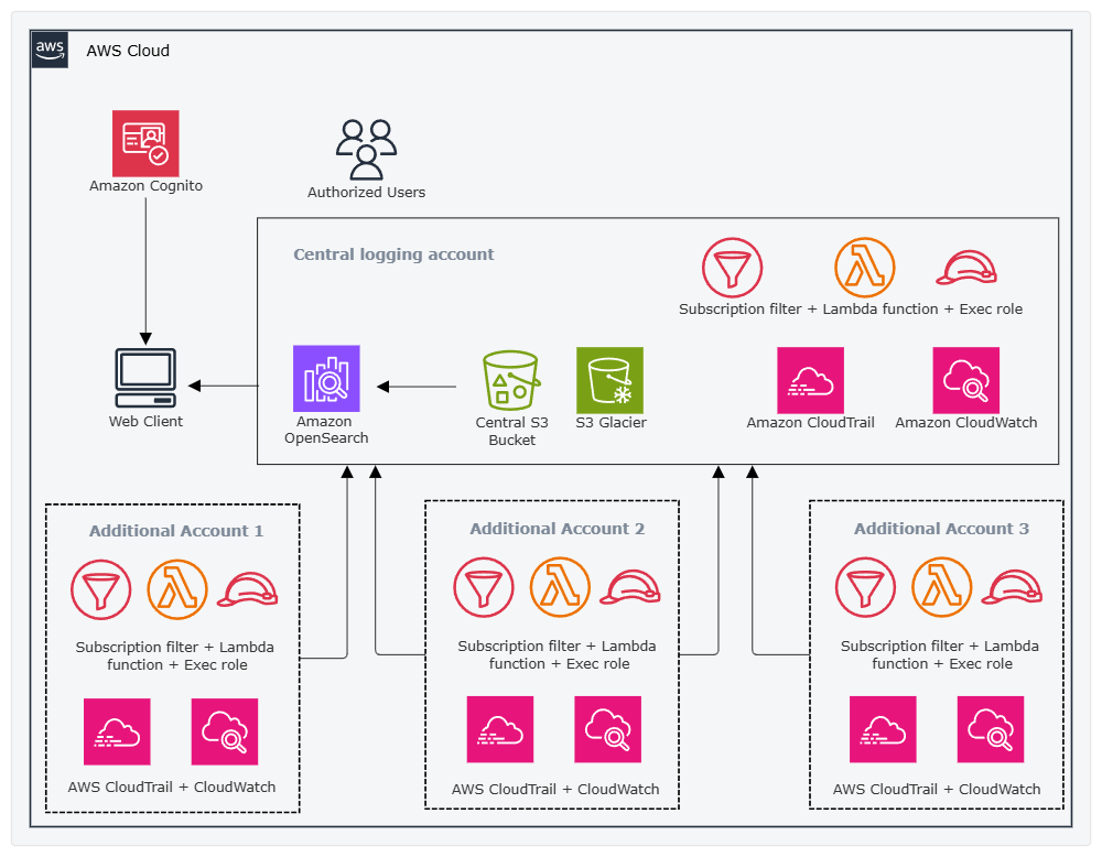 Example Image: Central Log In PCI Compliance