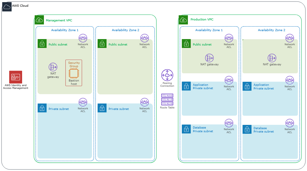 Example Image: PCI Compliant Network