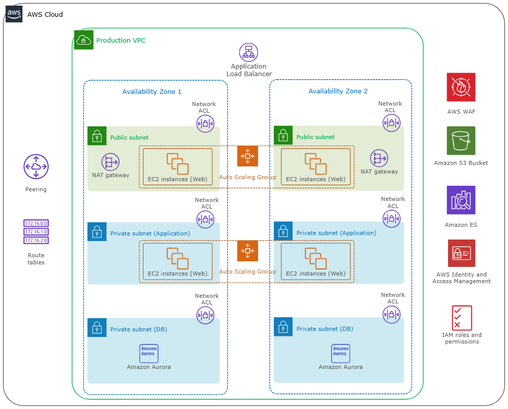Example Image: PCI Web App Example