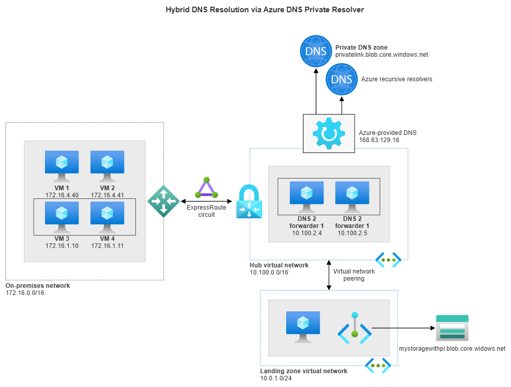 Example Image: Hybrid DNS Resolution via Azure DNS Private Resolver