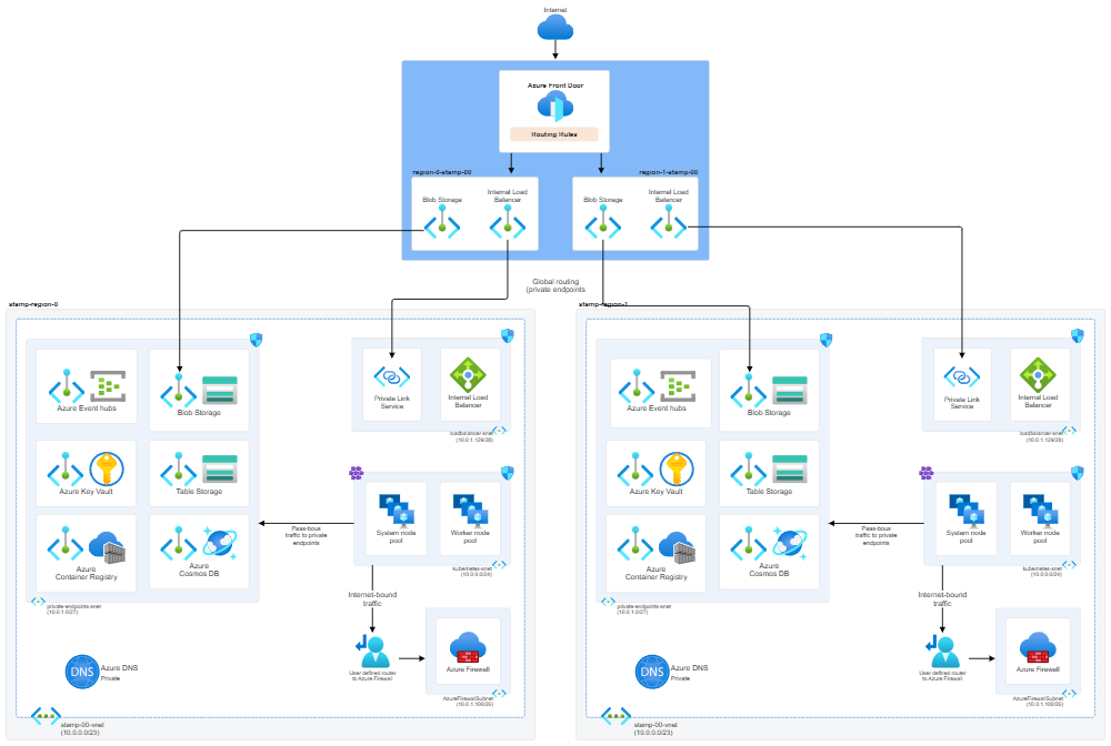 Example Image: Enterprise Azure Diagram