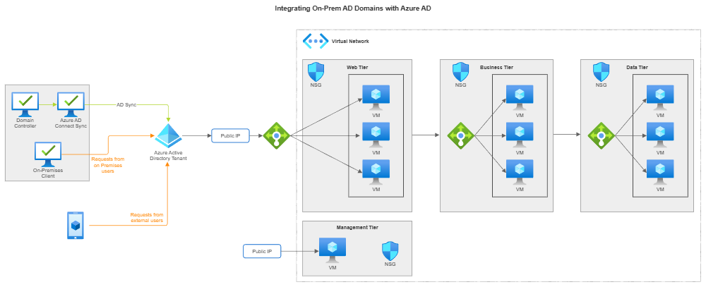 Example Image: Integrating On-Prem AD domains with Azure AD