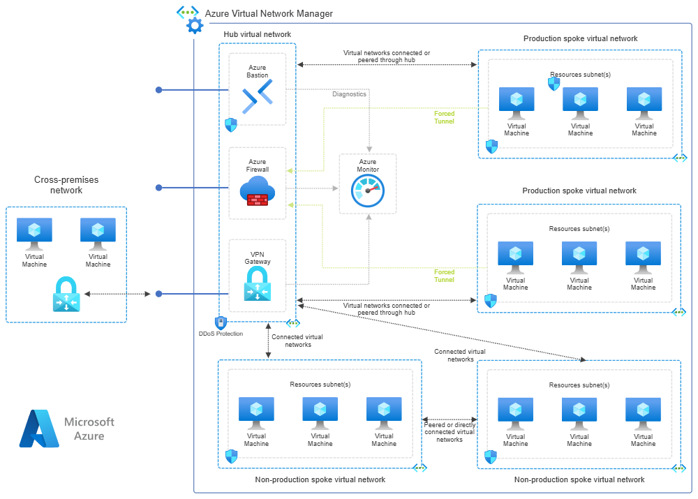 Example Image: Medium Sized Business Azure Diagram
