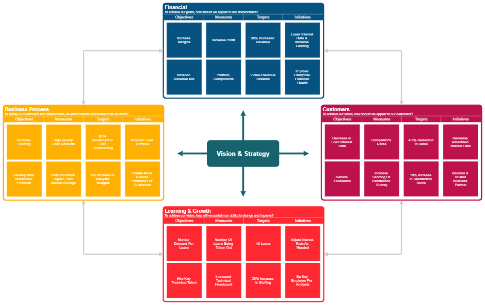 Example Image: Balanced Scorecard - Banking