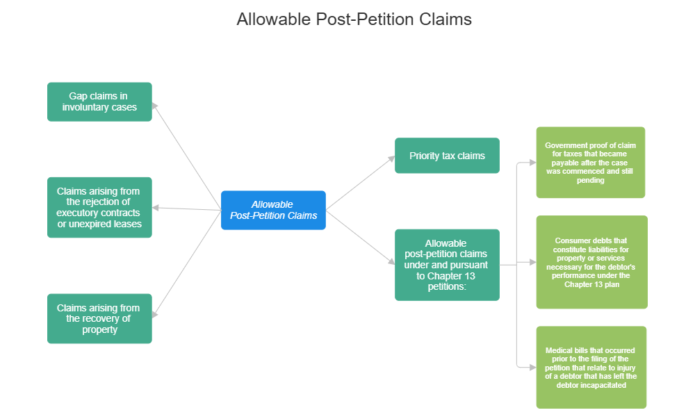 Example Image: Allowable Post-Petition Claims