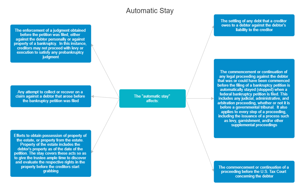 Example Image: Automatic Stay
