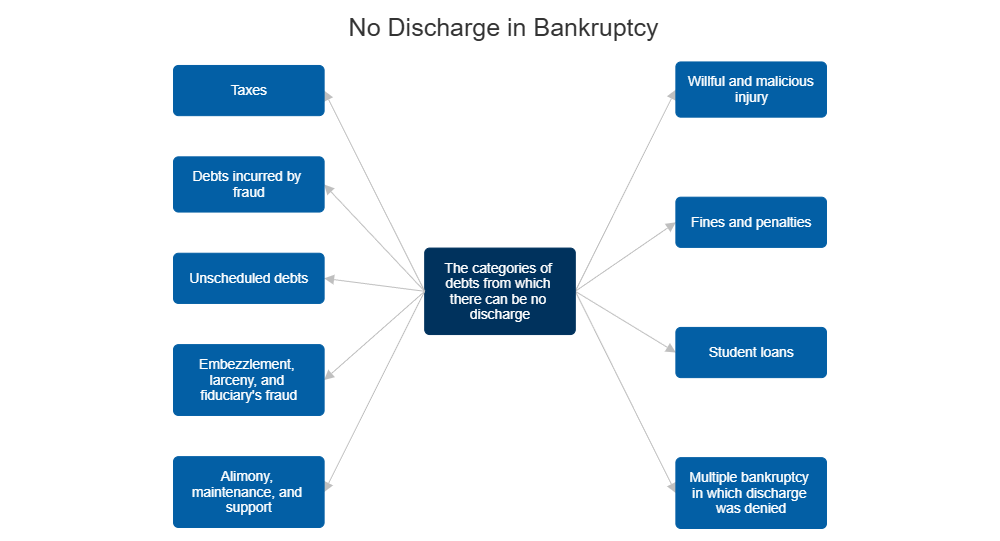 Example Image: Discharge in Bankruptcy