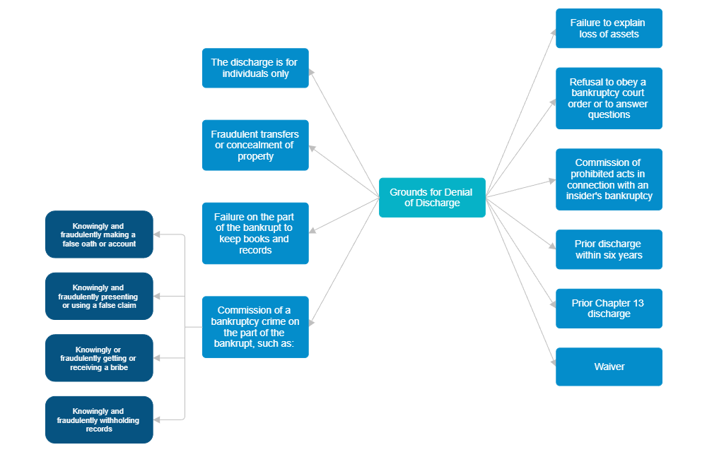 Example Image: Grounds for Denial of Discharge