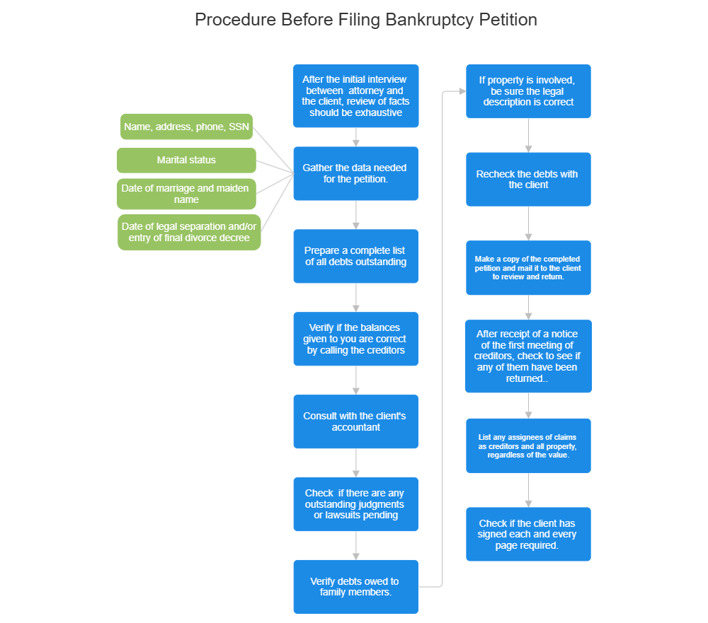 Example Image: Procedure Before Filing Bankruptcy Petition