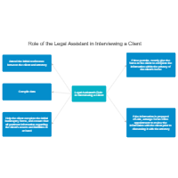 Role of the Legal Assistance in Interviewing a Client