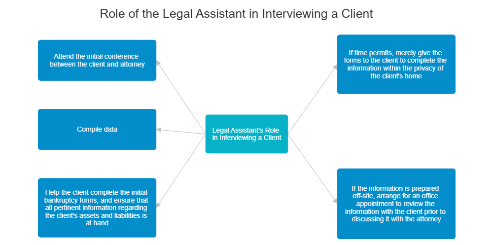 Example Image: Role of the Legal Assistance in Interviewing a Client