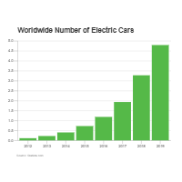Electric Cars - Bar Graph