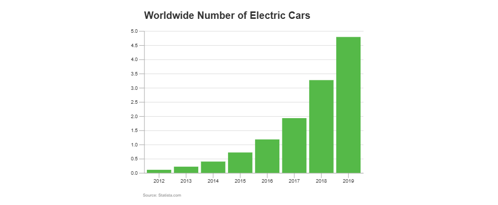 Example Image: Electric Cars - Bar Graph