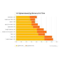 Highest Grossing Movies - Bar Graph
