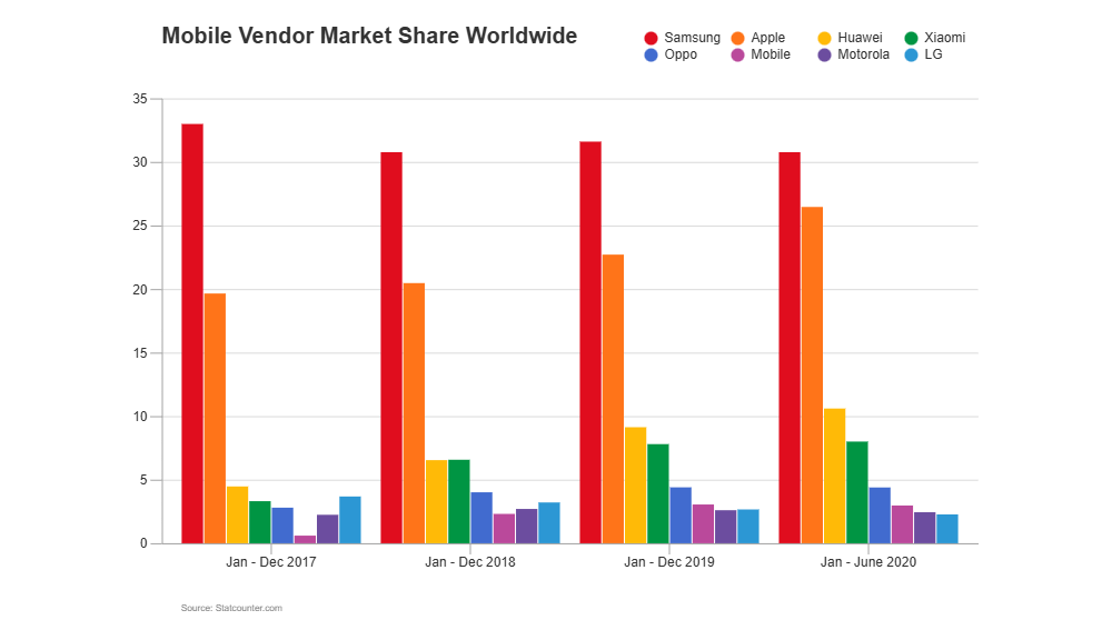 Example Image: Phone Market Share - Bar Graph