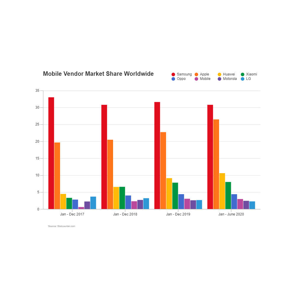 Example Image: Phone Market Share - Bar Graph