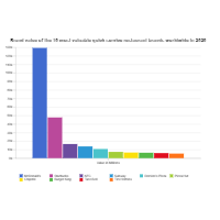 Restaurant Brand Value - Bar Chart