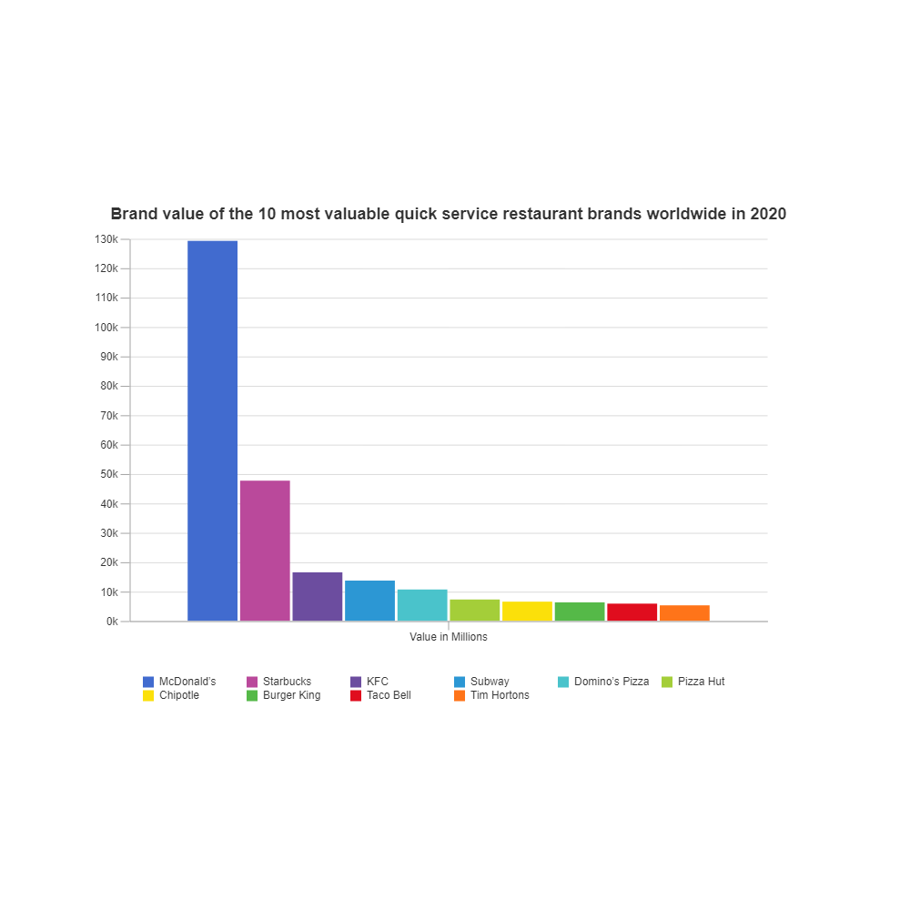 Example Image: Restaurant Brand Value - Bar Chart