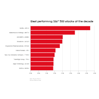 Stock Performance - Bar Chart