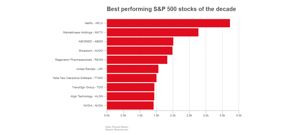 Example Image: Stock Performance - Bar Chart