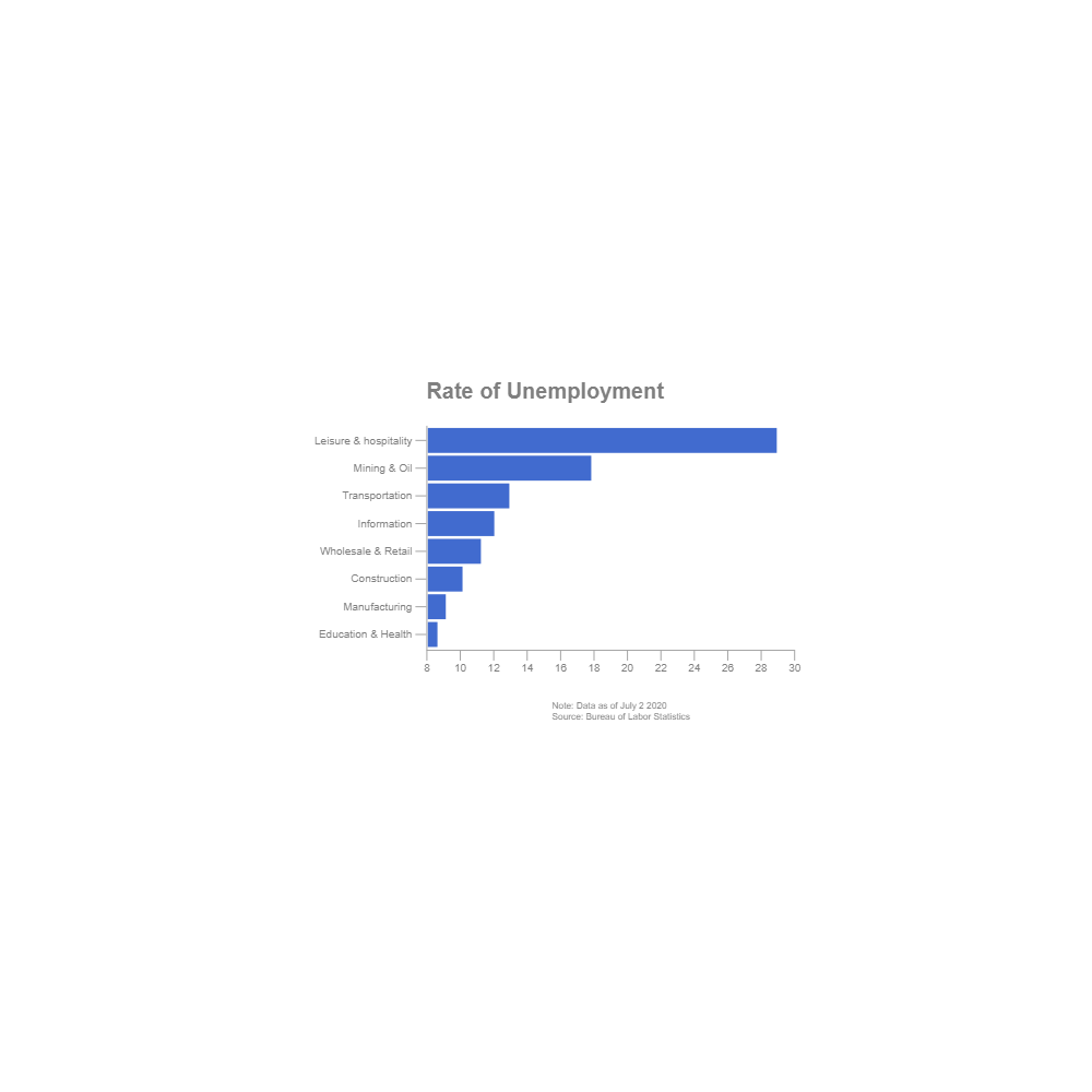 Example Image: Unemployment Rate by Industry - Bar Chart