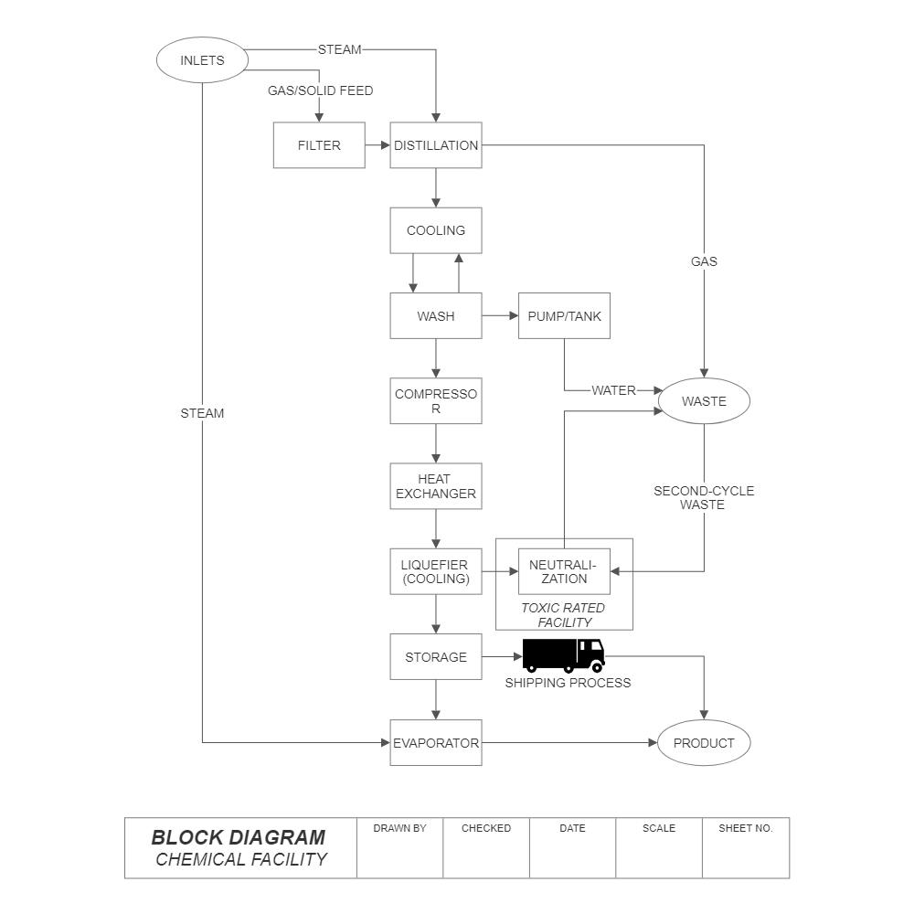 Example Image: Block Diagram - Chemical Facility