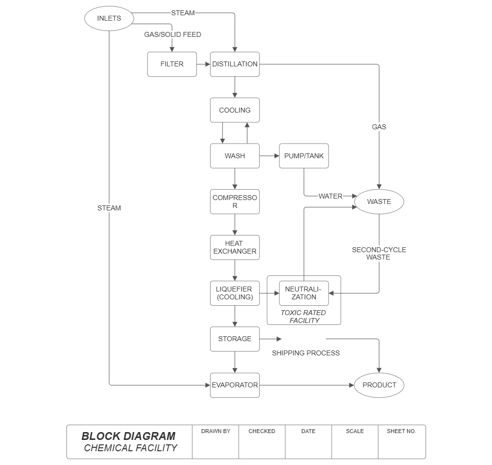 Example Image: Block Diagram - Chemical Facility