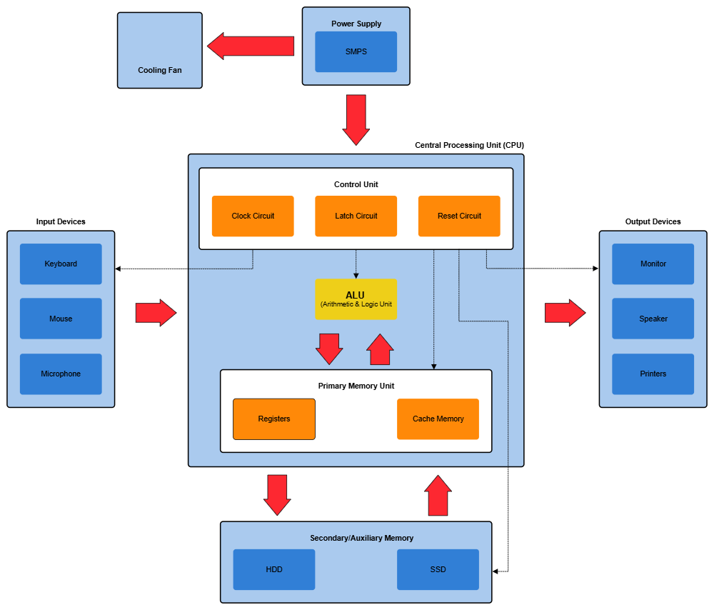 Example Image: Computer Block Diagram