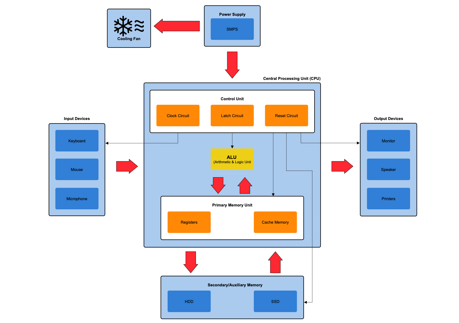 Block diagram example