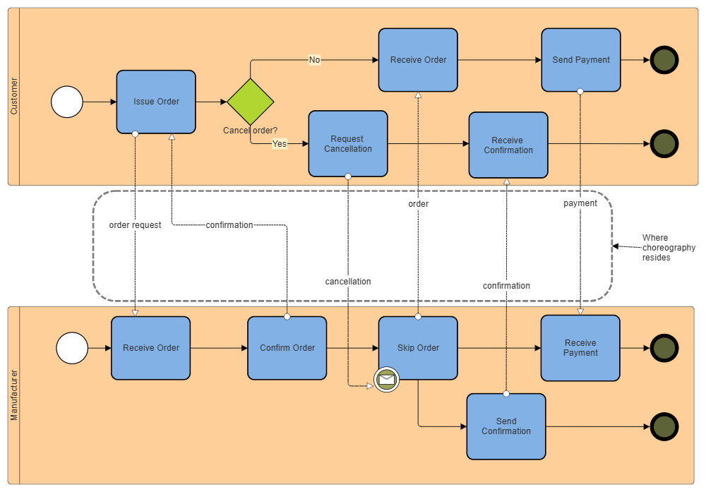 Example Image: BPMN 1.1 Choreography
