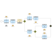 Retail Distribution BPMN Choreography